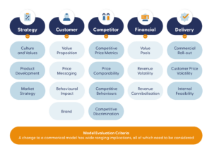 This is a diagram that outlines the 17 factors you need to consider when picking the right commercial model for your business. Within Strategy you need to look at: culture and values, product development and market strategy. Within customer you need look at value proposition, price messaging, behavioural impact and brand. Within competitor you need to look at competitive price metrics, price comparability, competitive behaviours and competitive discrimination. Within financial you need look into value pools, revenue volatility and revenue cannibalisation. Finally, within delivery you need to look into commercial roll-out, customer price volatility and internal feasibility.  